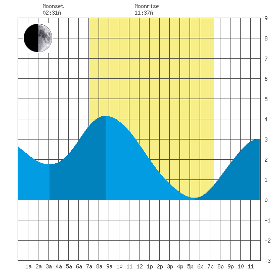 Threemile Slough tide chart for Wednesday, March 25, 2026