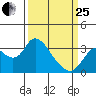 Threemile Slough tide chart for Wednesday, March 25, 2026