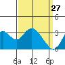 Threemile Slough tide chart for Friday, March 27, 2026