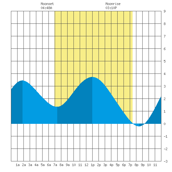 Threemile Slough tide chart for Saturday, March 28, 2026