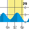 Threemile Slough tide chart for Sunday, March 29, 2026