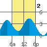 Threemile Slough tide chart for Monday, March 2, 2026