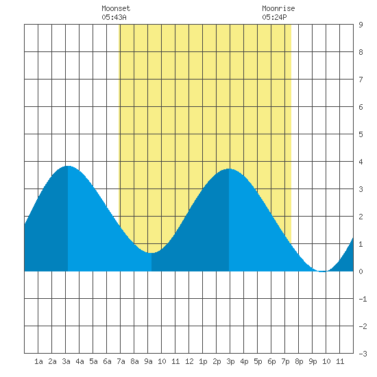 Threemile Slough tide chart for Monday, March 30, 2026