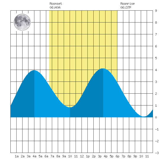Threemile Slough tide chart for Tuesday, March 3, 2026