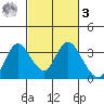 Threemile Slough tide chart for Tuesday, March 3, 2026