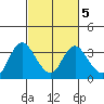 Threemile Slough tide chart for Thursday, March 5, 2026