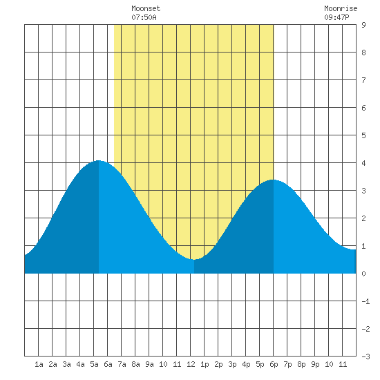 Threemile Slough tide chart for Friday, March 6, 2026