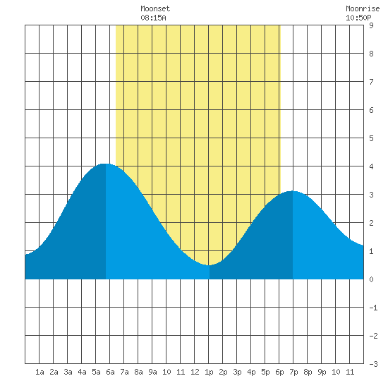 Threemile Slough tide chart for Saturday, March 7, 2026