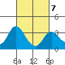 Threemile Slough tide chart for Saturday, March 7, 2026