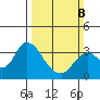 Threemile Slough tide chart for Sunday, March 8, 2026