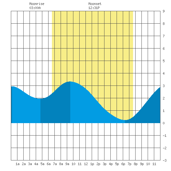 Threemile Slough tide chart for Friday, April 10, 2026