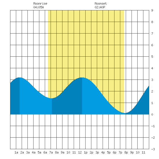 Threemile Slough tide chart for Sunday, April 12, 2026