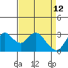 Threemile Slough tide chart for Sunday, April 12, 2026