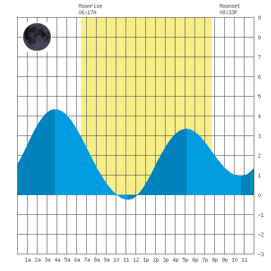 Threemile Slough tide chart for Friday, April 17, 2026