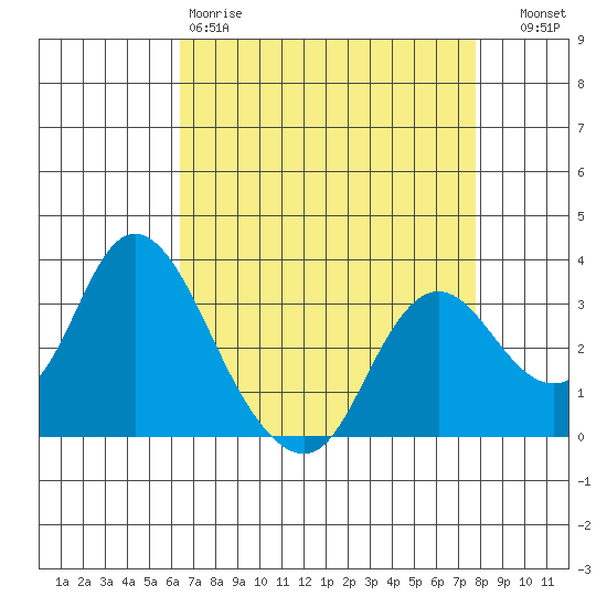 Threemile Slough tide chart for Saturday, April 18, 2026