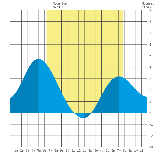 Threemile Slough tide chart for Sunday, April 19, 2026