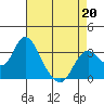 Threemile Slough tide chart for Monday, April 20, 2026