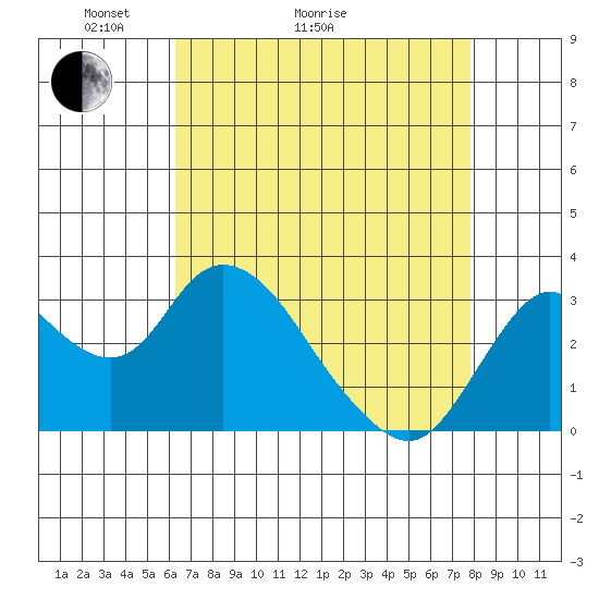 Threemile Slough tide chart for Thursday, April 23, 2026