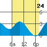 Threemile Slough tide chart for Friday, April 24, 2026