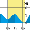 Threemile Slough tide chart for Saturday, April 25, 2026