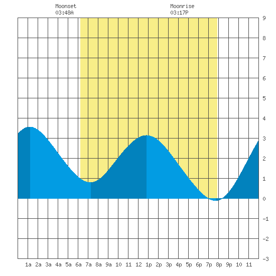 Threemile Slough tide chart for Sunday, April 26, 2026