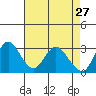 Threemile Slough tide chart for Monday, April 27, 2026