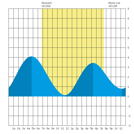 Threemile Slough tide chart for Thursday, April 2, 2026