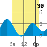 Threemile Slough tide chart for Thursday, April 30, 2026