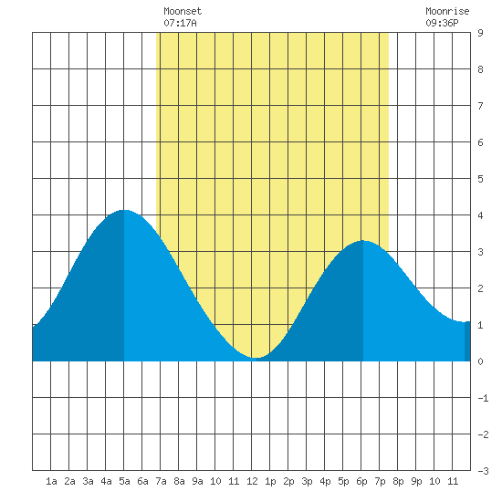 Threemile Slough tide chart for Friday, April 3, 2026
