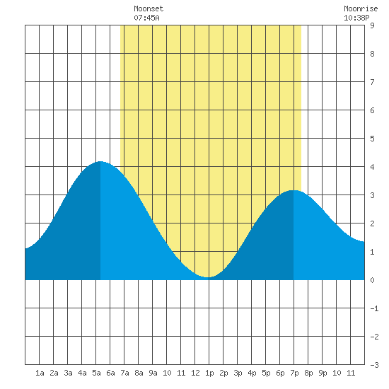 Threemile Slough tide chart for Saturday, April 4, 2026