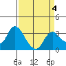 Threemile Slough tide chart for Saturday, April 4, 2026