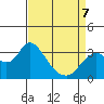 Threemile Slough tide chart for Tuesday, April 7, 2026