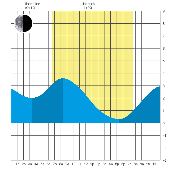 Threemile Slough tide chart for Thursday, April 9, 2026