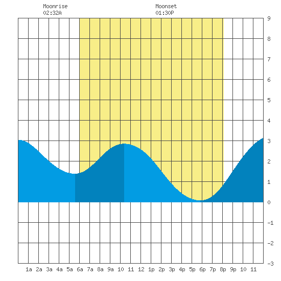 Threemile Slough tide chart for Sunday, May 10, 2026