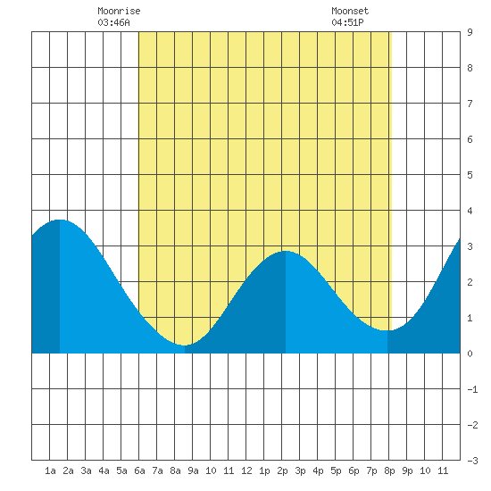 Threemile Slough tide chart for Wednesday, May 13, 2026