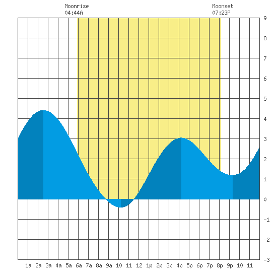 Threemile Slough tide chart for Friday, May 15, 2026