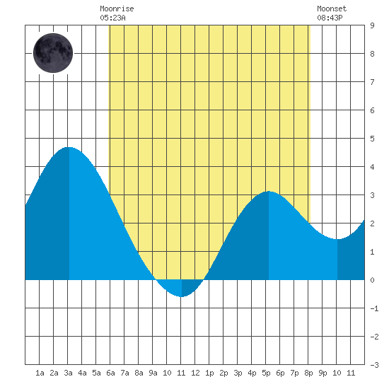 Threemile Slough tide chart for Saturday, May 16, 2026