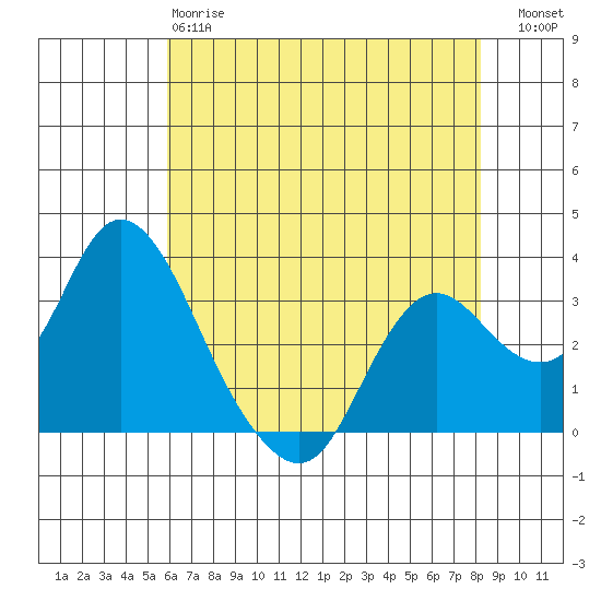 Threemile Slough tide chart for Sunday, May 17, 2026