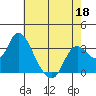 Threemile Slough tide chart for Monday, May 18, 2026