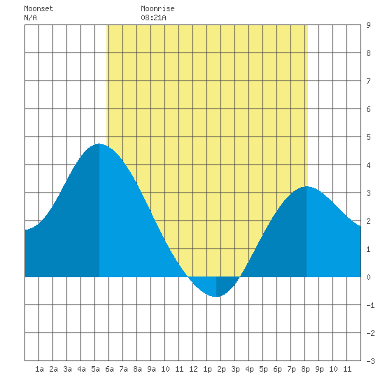Threemile Slough tide chart for Tuesday, May 19, 2026