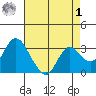 Threemile Slough tide chart for Friday, May 1, 2026