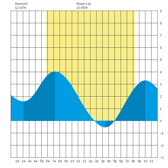 Threemile Slough tide chart for Thursday, May 21, 2026