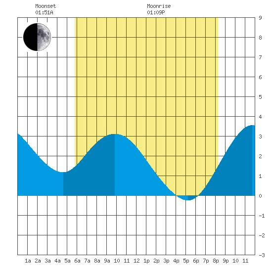 Threemile Slough tide chart for Saturday, May 23, 2026