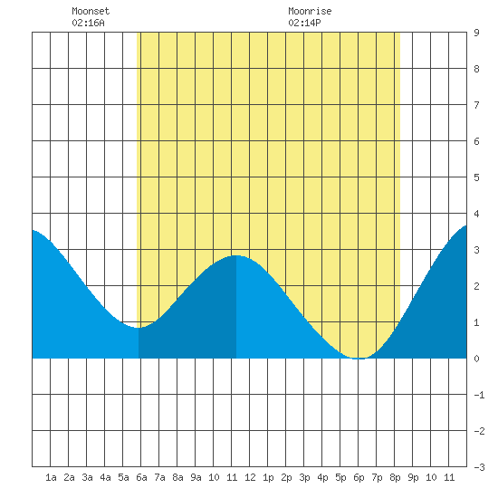 Threemile Slough tide chart for Sunday, May 24, 2026