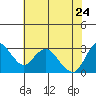 Threemile Slough tide chart for Sunday, May 24, 2026