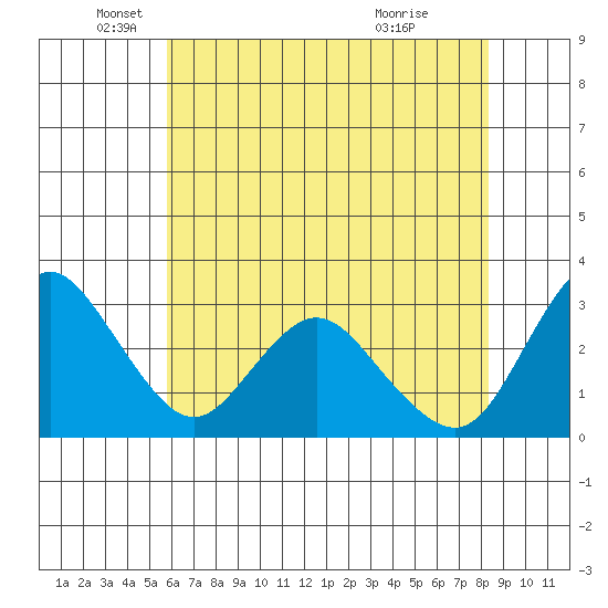 Threemile Slough tide chart for Monday, May 25, 2026