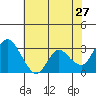 Threemile Slough tide chart for Wednesday, May 27, 2026