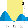 Threemile Slough tide chart for Saturday, May 2, 2026