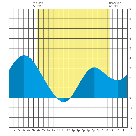 Threemile Slough tide chart for Saturday, May 30, 2026