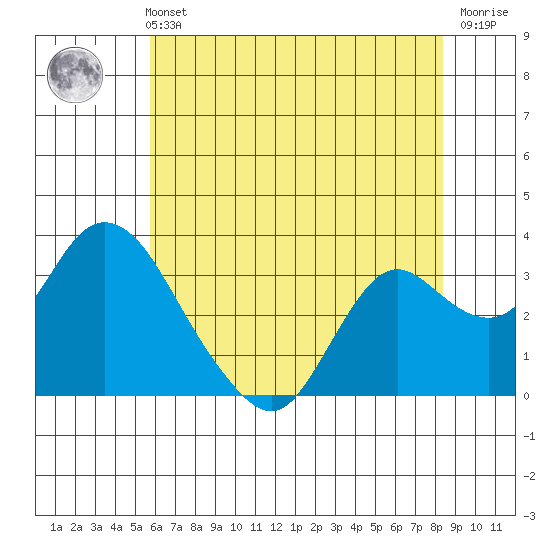 Threemile Slough tide chart for Sunday, May 31, 2026